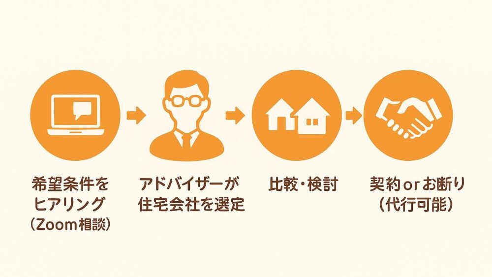 オンライン相談流れ
