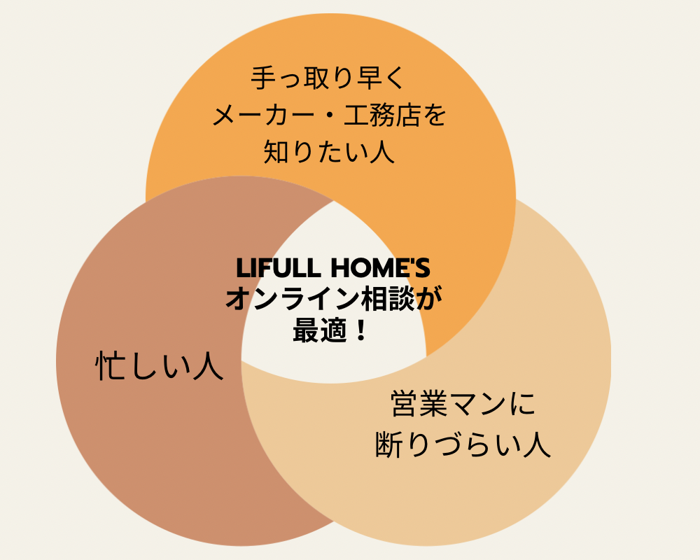 忙しい人、手っ取り早くメーカー・工務店を知りたい人、営業マンに断りづらい人にはLIFULL HOME'Sオンライン相談がおすすめ