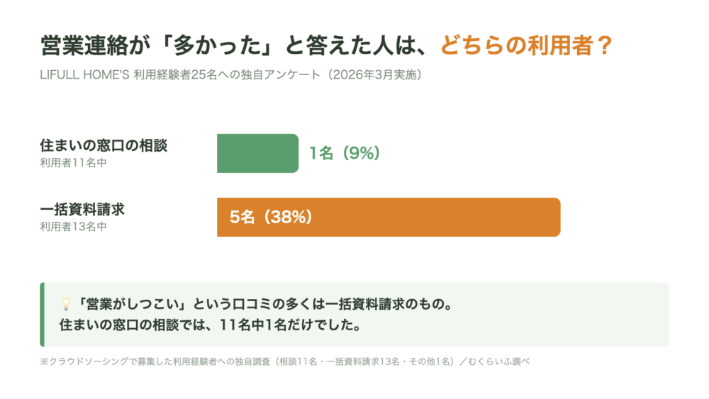 住まいの窓口相談で営業連絡が多かったと答えて人は１人
