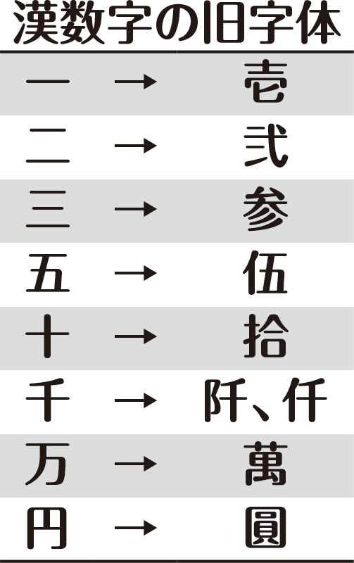 旧字体漢数字表