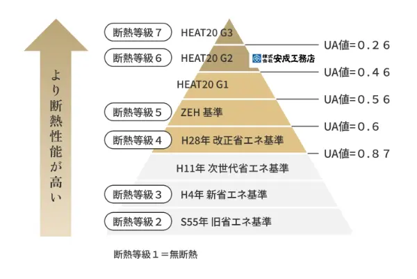 ピラミッド図で2番目に断熱性の高いHEAT20　G2グレード