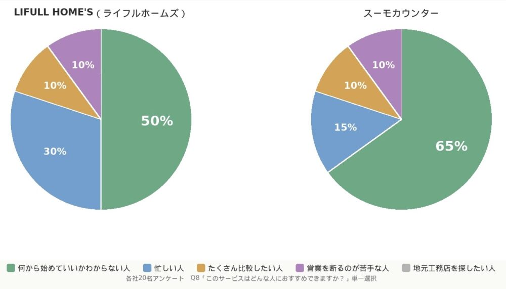 ライフルホームズが50%、スーモでは65%が「何から初めていいかわからない人におすすめ」と回答使徒ことを示す円グラフ。