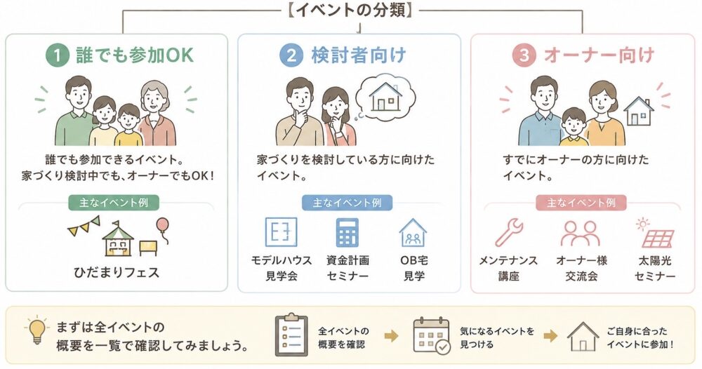 ひだまりほーむのイベントを「誰でも参加OK」「検討者向け」「オーナー向け」の3種類に分類した図解