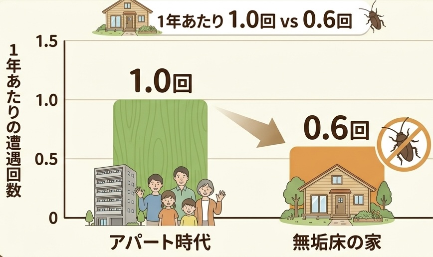 ゴキブリの年間遭遇回数の棒グラフ。アパート時代1.0回、無垢床の家0.6回