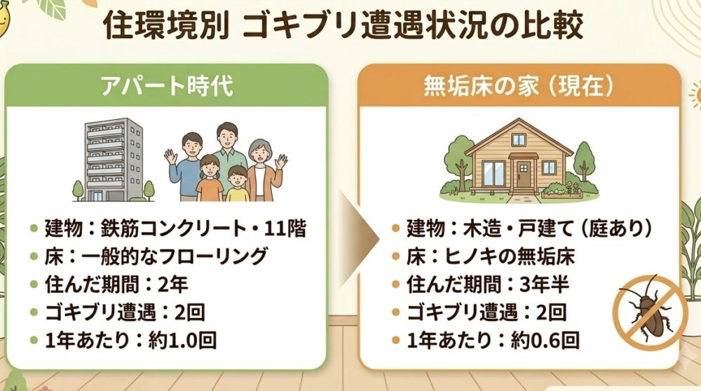 アパート時代と無垢床の家のゴキブリ遭遇状況を比較した表