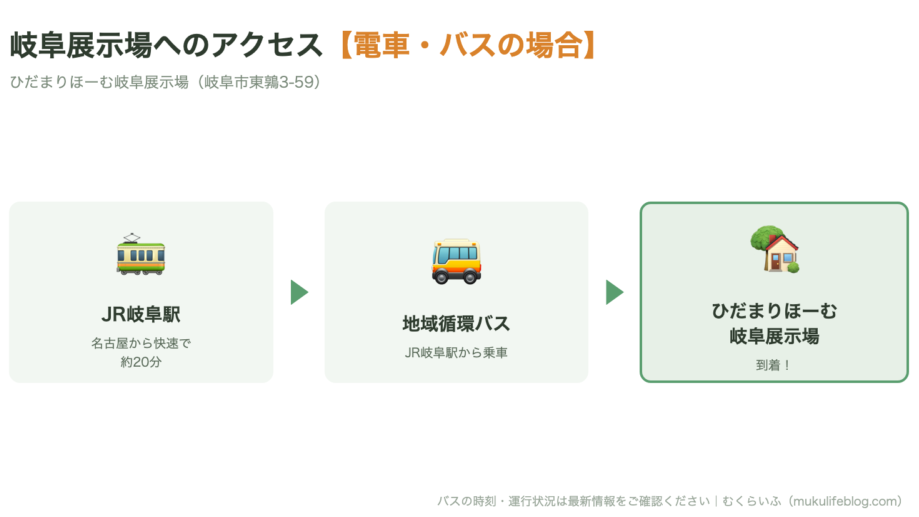 ひだまりほーむ岐阜展示場へのアクセス図。JR岐阜駅から地域循環バスで到着