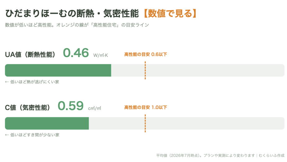 ひだまりほーむの断熱気密性能。UA値0.46、C値0.59で高性能住宅の目安を上回るグラフ
