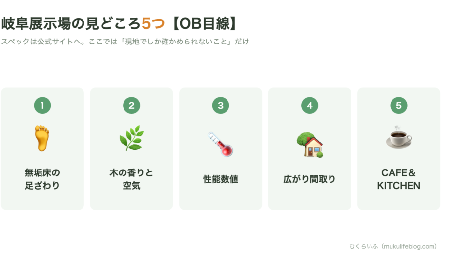 ひだまりほーむ岐阜展示場の見どころ5つ。無垢床、木の香り、性能数値、広がり間取り、カフェ