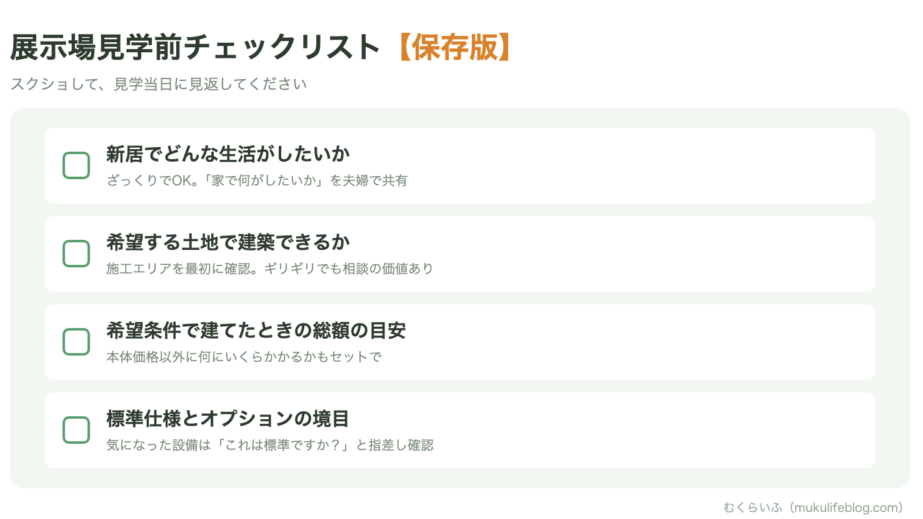 展示場見学前チェックリスト。生活イメージ、土地、総額の目安、標準仕様とオプションの4項目